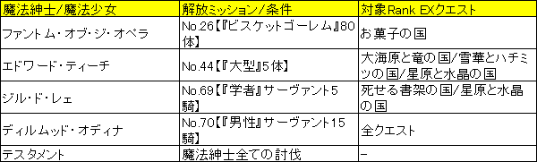 Fgo攻略 Fate Kaleid Liner プリズマ イリヤ コラボイベ テスタメント討伐までのクエストまとめ ビーズログ Com