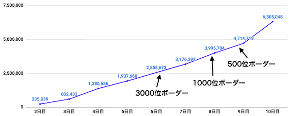 累計Pt推移