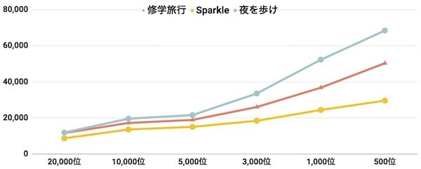 夜を歩けランキング別ボーダー比較