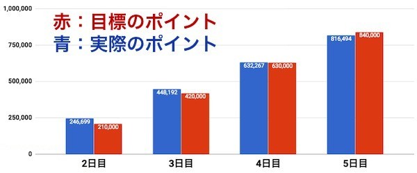 目標値と実際値の比較