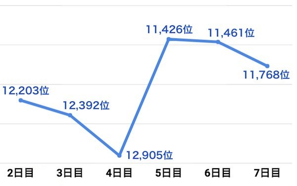 こにアシランキング推移