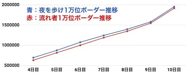 1万位ボーダー推移