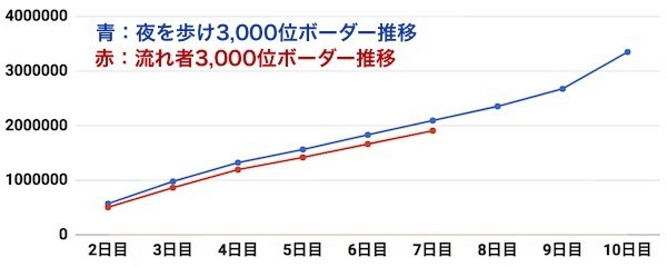 3000位ボーダー推移比較