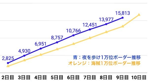 1万位ボーダー比較