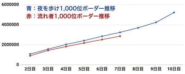 1000位ボーダー推移比較