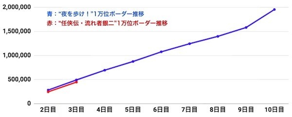 1万位ボーダー推移比較