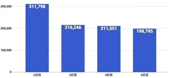 3000位ボーダー推移