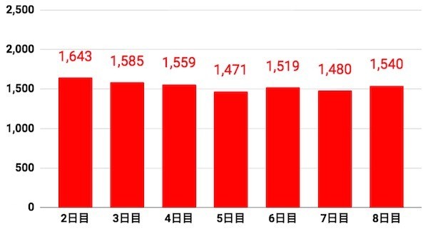 trip1万位1日ごと