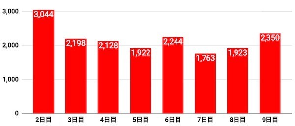 trip3000位前日比