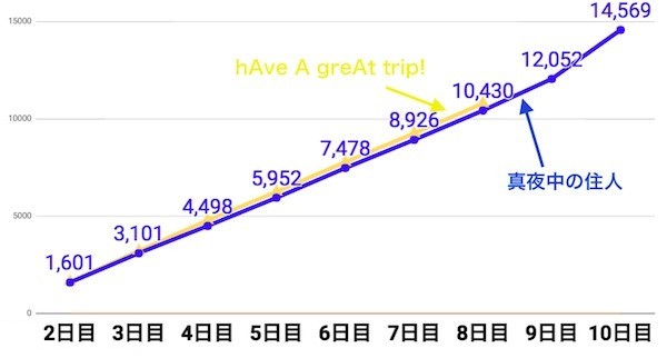 tripボーダー1万位推移