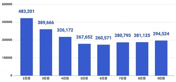 応援イベント1000位ボーダー推移