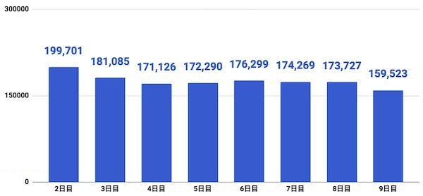 応援イベント1万位ボーダー推移