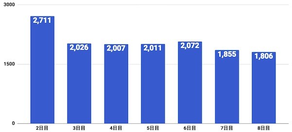 魔法3000位