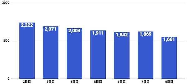 プリンセス1万位推移