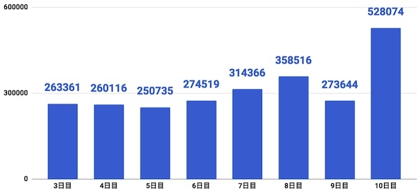 ひらりすやり3000位推移