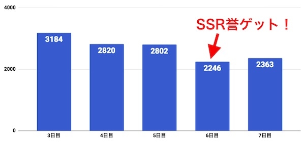 2000位ボーダー推移