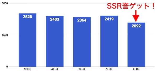 4000位ボーダー推移