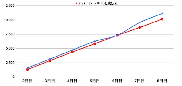 アパート1万位比較