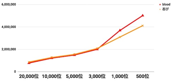a3_blood8日目時点比較