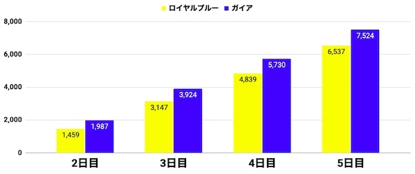 a3_ロイヤルブルー5日目比較3,000位