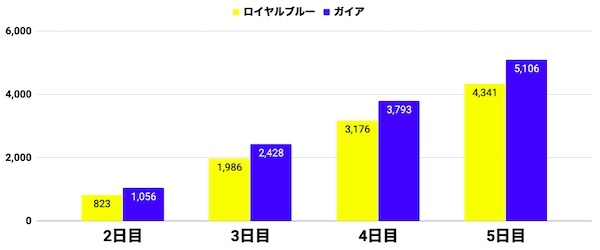 a3_ロイヤルブルー5日目比較1万位