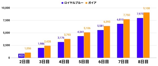 a3_ロイヤルブルー8日目予想1万位