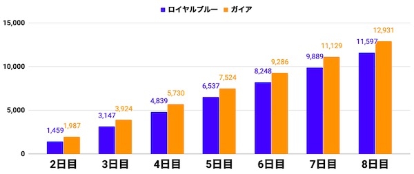 a3_ロイヤルブルー8日目予想3,000位