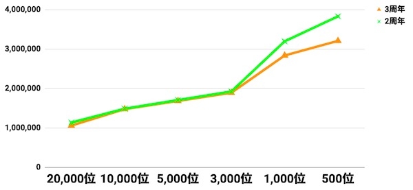 a3_3周年比較グラフ